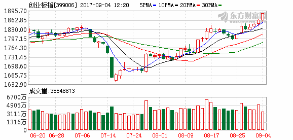 源达投顾:创业板低开高走领涨两市 优质成长股