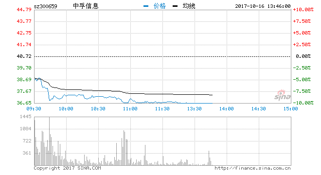网络安全概念股跌幅扩大 中孚信息跌停_中证网