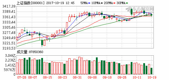 沪指早盘小幅下跌 酿酒医药等防御性板块领涨