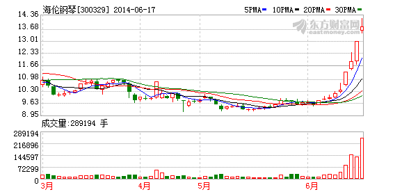 35只个股连涨逾5天 海伦钢琴连收9阳_数据资