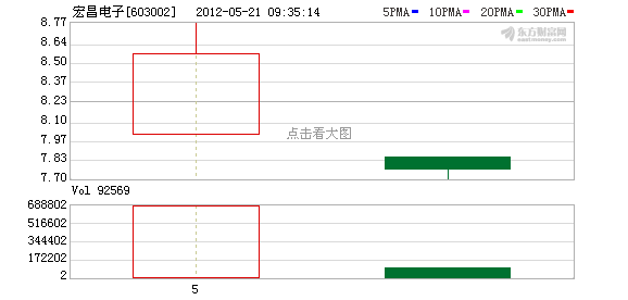 上交所打击炒新毫不手软 宏昌电子撞枪口