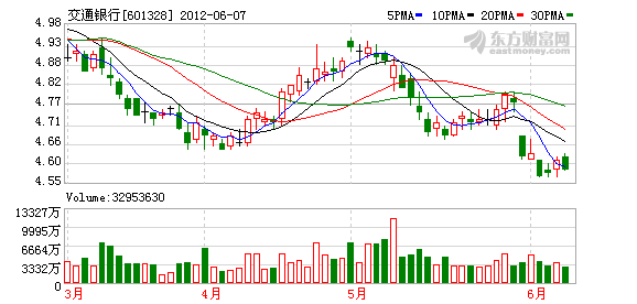 交行拟发贷款抵押债券 信贷资产证券化试点提