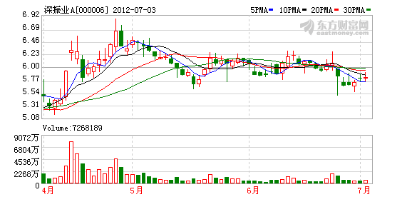 深振业A拟10送3派0.4元 10日股权登记
