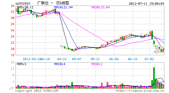 广联达估错形势业绩变脸 股价暴跌被疑提前泄
