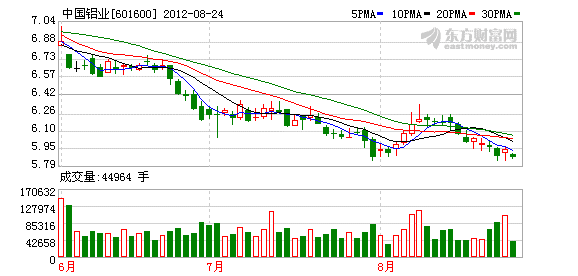 中国铝业半年业绩巨亏未改并购扩张豪情