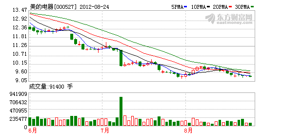 美的电器上半年净利润20亿 同比增5.73%