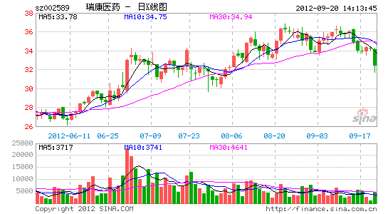 瑞康医药定增32%净利润率遭质疑