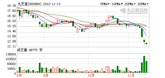 机构减持九芝堂 业绩下降是主因