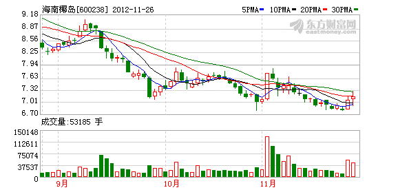 地产项目热销 海南椰岛四季度业绩或暴增