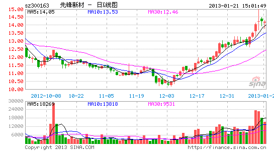 先锋新材预计2012年净利润同比降10%-30%
