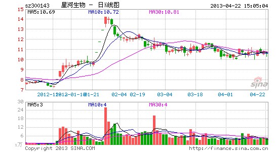 食用菌价格雪崩 星河生物首现亏损