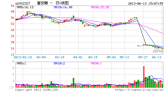 富安娜版中国合伙人:上市前股权激励酿反目