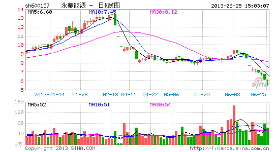 永泰能源股价腰斩 大股东质押融资频触补仓线