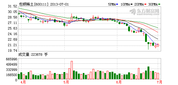 第二批稀土出口配额包钢集团总量居首