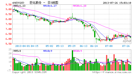 巨化股份净利降八成 因产品价格下跌减利超7亿