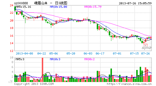 峨眉山A半年业绩遭腰斩 分析师称定增恐存变数