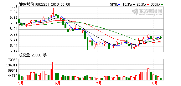 濮耐股份中期净利增21% 前3季预增20%-50%