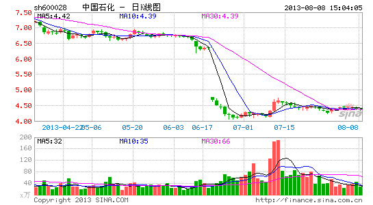 中石化可转债面临再延期 考验资金需求