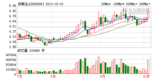 深振业A:土地储备整体战略立足于深圳