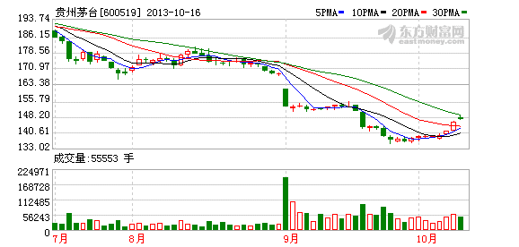 贵州茅台三季报数据向好 白酒估值修复行情可