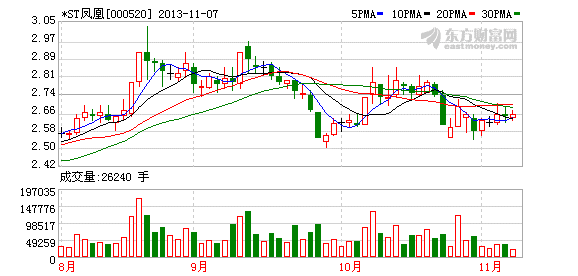 *ST凤凰爆出7亿元逾期贷款 新增6艘抵押船舶