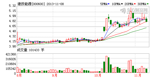 建投能源重组申请获证监会受理
