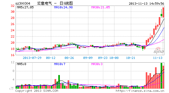 云意电气:还未获汽车起停系统订单