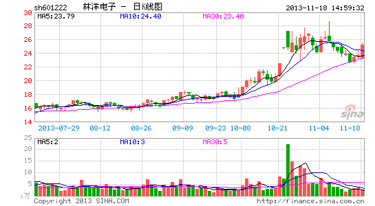 林洋电子拟投资设立上海自贸区全资子公司