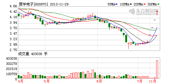 厦华电子股东减持2610万股 占股本4.99%_