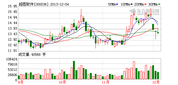 超图软件:数字城市及国土行业今年较好_公司新