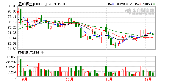 五矿稀土:公司下属稀土分离企业停产