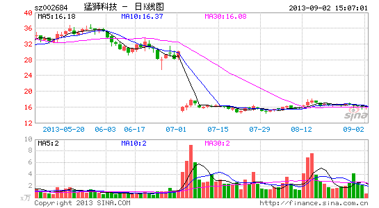 猛狮科技终止资产重组 因相关方无法达成一致