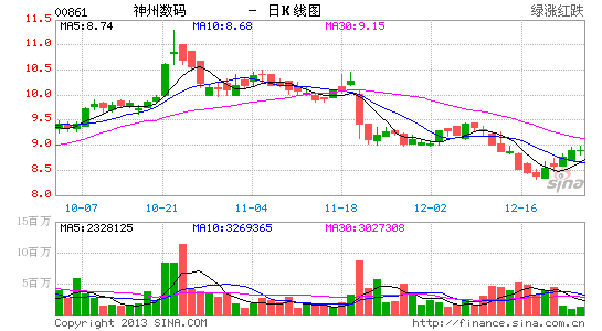 神州数码股票最新消息图片