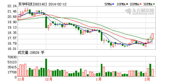 东华科技签4500万元乙二醇工程设计合同