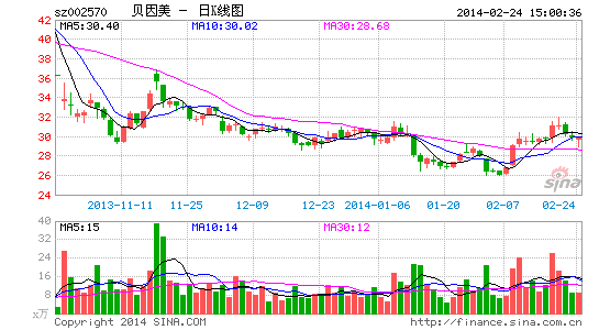 贝因美宣布新任董事长挽回业绩下滑趋势存疑