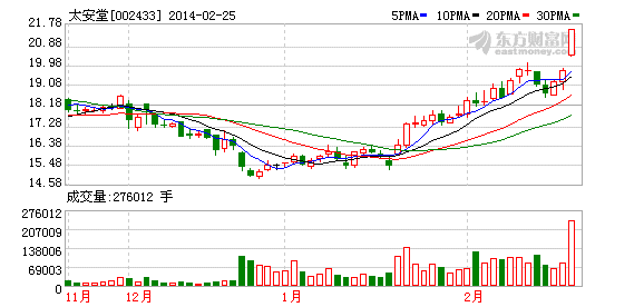 太安堂拟10转10派0.75 股价大涨盘中现涨停
