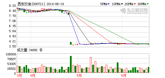 西安饮食使用2亿闲置募资购买理财产品