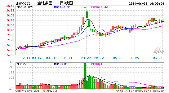 生命人寿再增持金地集团稳坐大股东位