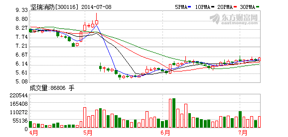 坚瑞消防:军工产品对公司业绩影响较小
