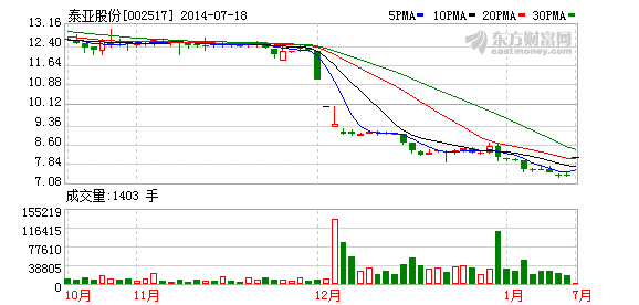 欢瑞世纪27亿借壳泰亚股份 股价复牌一字涨停