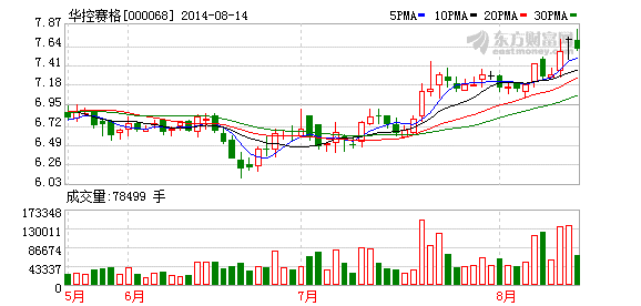 华控赛格股东减持1800万股 占股本2.01%