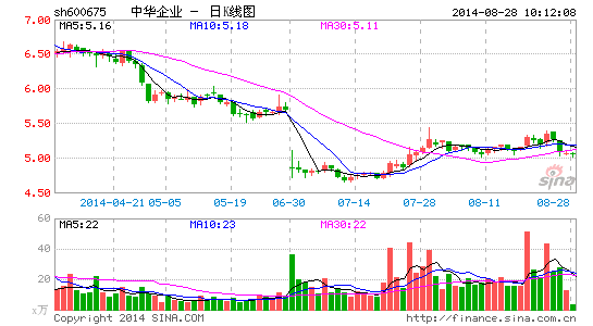 股民疑中华企业定增存猫腻:压增发价格提资产