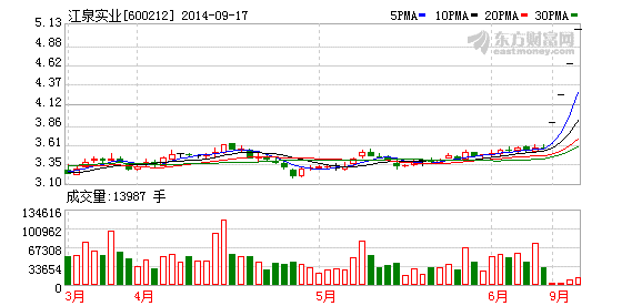 重组变身化妆品公司 江泉实业连续四涨停