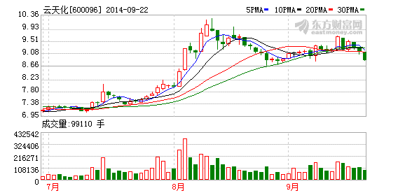 云天化前三季度预计亏损同比增加超五成