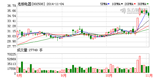 老板电器:双十一线下产品价格不调整