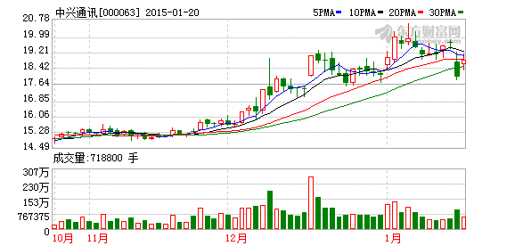 中兴通讯2014年净利润26.36亿 同比接近翻番