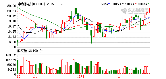 中利科技控股股东5050万股解除质押