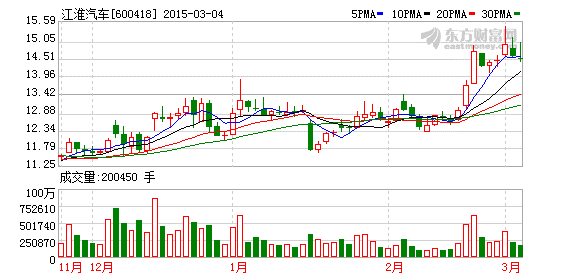 江淮汽车5日停牌一天 异议股东现金选择权申报