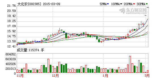拟募22亿元打造农业互联网 大北农再度涨停