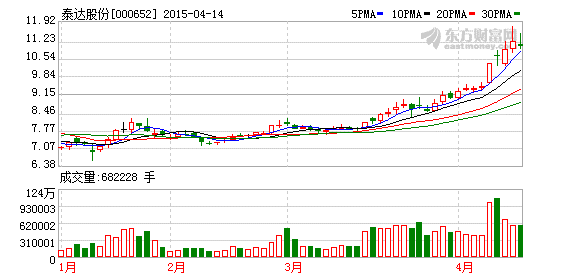 泰达股份财务数据搬家 连续两年财报作废